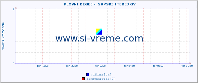 POVPREČJE ::  PLOVNI BEGEJ -  SRPSKI ITEBEJ GV :: višina | pretok | temperatura :: zadnji dan / 5 minut.