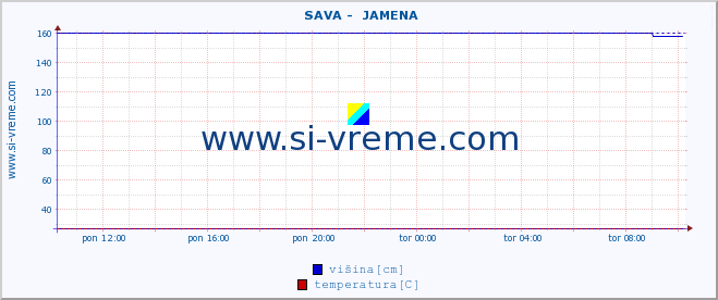 POVPREČJE ::  SAVA -  JAMENA :: višina | pretok | temperatura :: zadnji dan / 5 minut.