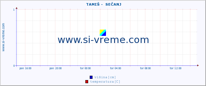 POVPREČJE ::  TAMIŠ -  SEČANJ :: višina | pretok | temperatura :: zadnji dan / 5 minut.