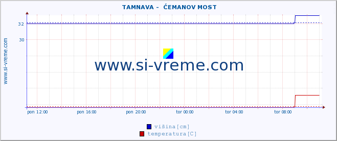 POVPREČJE ::  TAMNAVA -  ĆEMANOV MOST :: višina | pretok | temperatura :: zadnji dan / 5 minut.