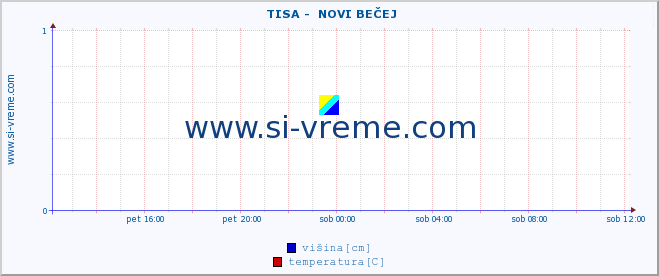 POVPREČJE ::  TISA -  NOVI BEČEJ :: višina | pretok | temperatura :: zadnji dan / 5 minut.