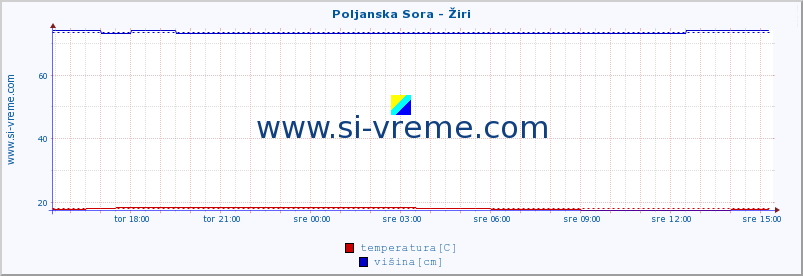 POVPREČJE :: Poljanska Sora - Žiri :: temperatura | pretok | višina :: zadnji dan / 5 minut.