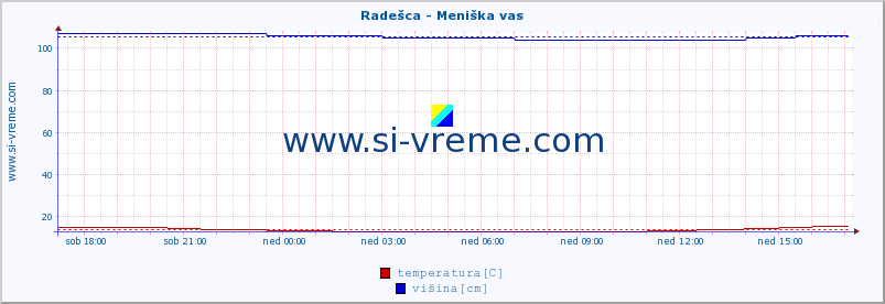 POVPREČJE :: Radešca - Meniška vas :: temperatura | pretok | višina :: zadnji dan / 5 minut.