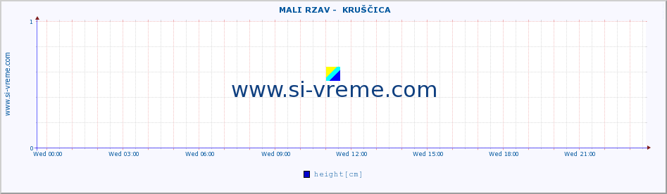  ::  MALI RZAV -  KRUŠČICA :: height |  |  :: last day / 5 minutes.