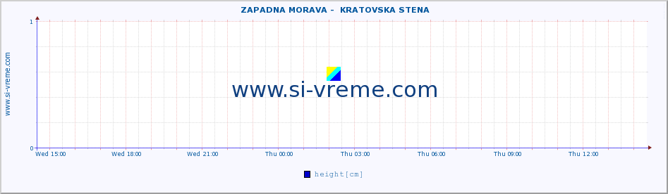  ::  ZAPADNA MORAVA -  KRATOVSKA STENA :: height |  |  :: last day / 5 minutes.