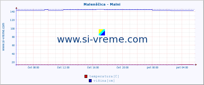 POVPREČJE :: Malenščica - Malni :: temperatura | pretok | višina :: zadnji dan / 5 minut.