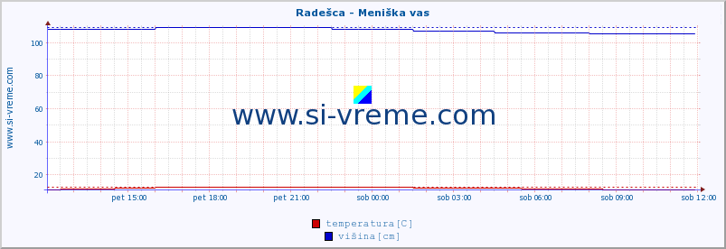 POVPREČJE :: Radešca - Meniška vas :: temperatura | pretok | višina :: zadnji dan / 5 minut.