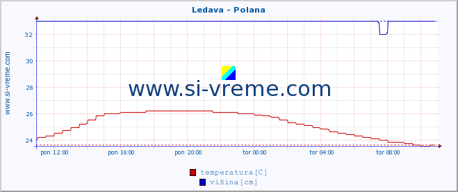 POVPREČJE :: Ledava - Polana :: temperatura | pretok | višina :: zadnji dan / 5 minut.