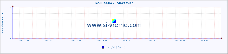 ::  KOLUBARA -  DRAŽEVAC :: height |  |  :: last day / 5 minutes.
