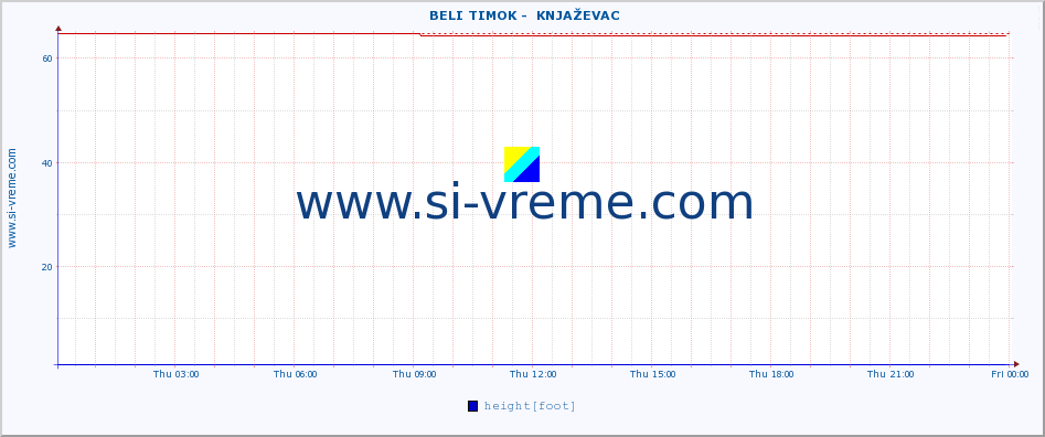  ::  BELI TIMOK -  KNJAŽEVAC :: height |  |  :: last day / 5 minutes.