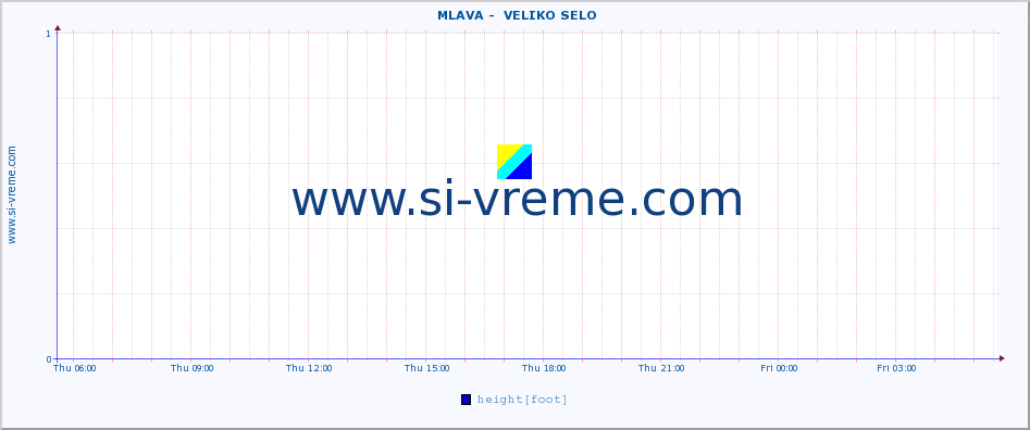  ::  MLAVA -  VELIKO SELO :: height |  |  :: last day / 5 minutes.