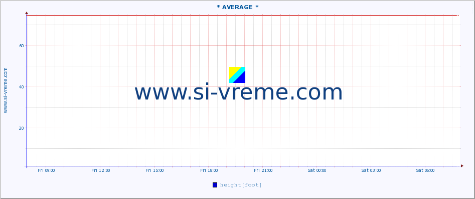  ::  VELIKA MORAVA -  BAGRDAN ** :: height |  |  :: last day / 5 minutes.