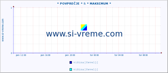 POVPREČJE :: * POVPREČJE * & * MAKSIMUM * :: pretok | višina :: zadnji dan / 5 minut.