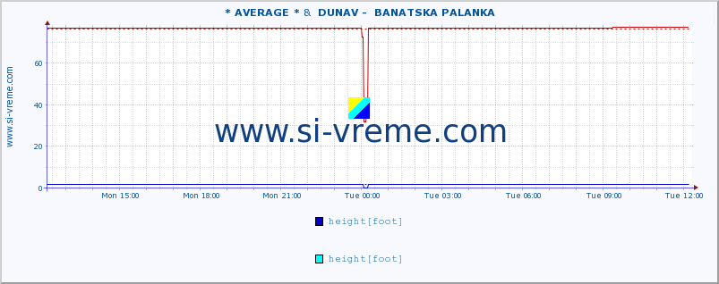  :: * AVERAGE * &  DUNAV -  BANATSKA PALANKA :: height |  |  :: last day / 5 minutes.