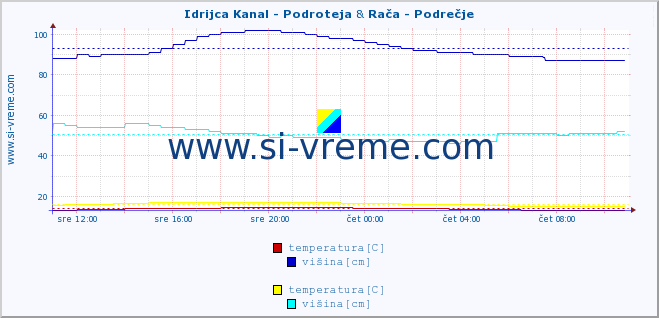 POVPREČJE :: Idrijca Kanal - Podroteja & Rača - Podrečje :: temperatura | pretok | višina :: zadnji dan / 5 minut.