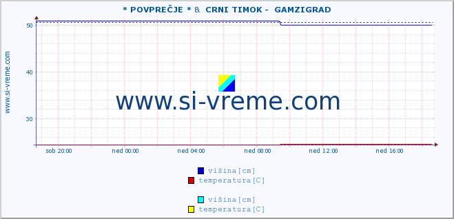 POVPREČJE :: * POVPREČJE * &  CRNI TIMOK -  GAMZIGRAD :: višina | pretok | temperatura :: zadnji dan / 5 minut.