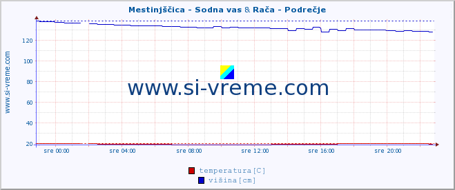 POVPREČJE :: Mestinjščica - Sodna vas & Rača - Podrečje :: temperatura | pretok | višina :: zadnji dan / 5 minut.