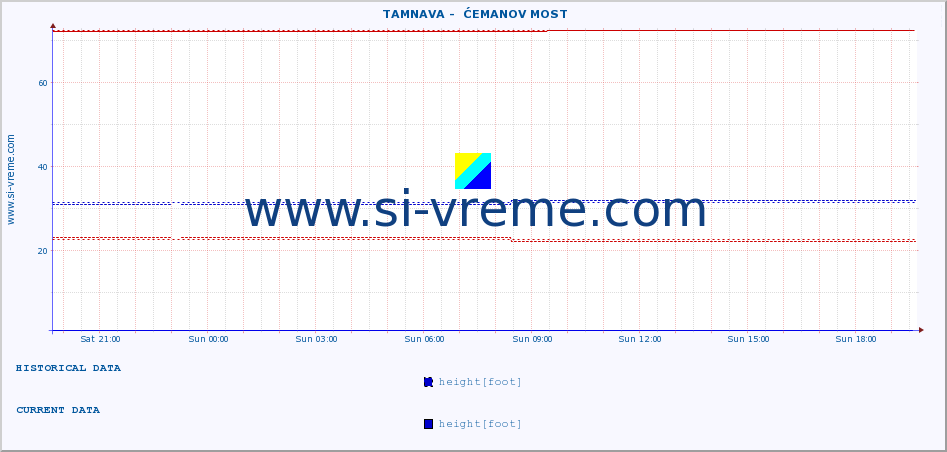  ::  TAMNAVA -  ĆEMANOV MOST :: height |  |  :: last day / 5 minutes.