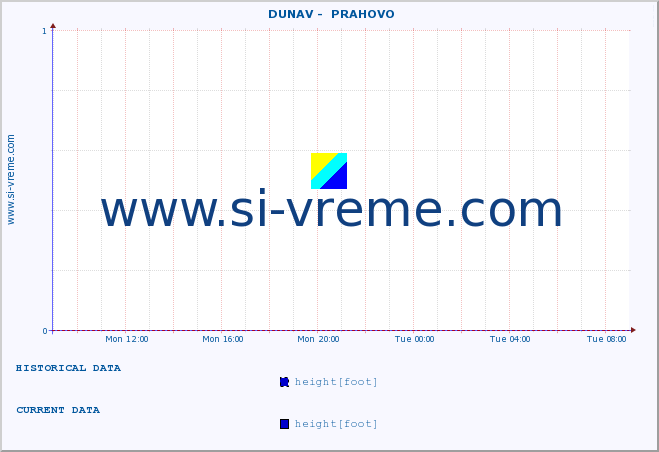  ::  DUNAV -  PRAHOVO :: height |  |  :: last day / 5 minutes.