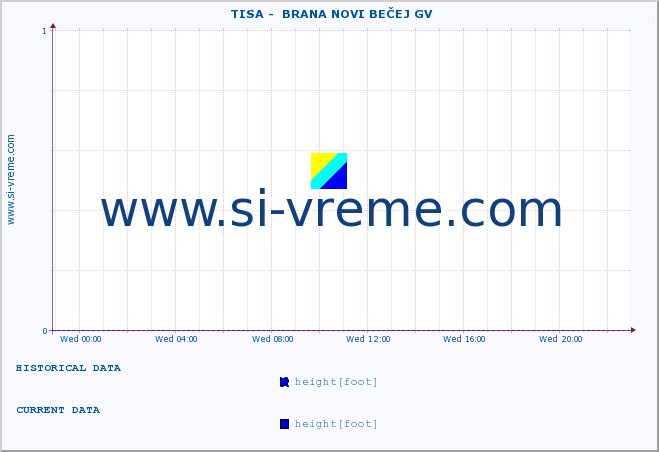  ::  TISA -  BRANA NOVI BEČEJ GV :: height |  |  :: last day / 5 minutes.