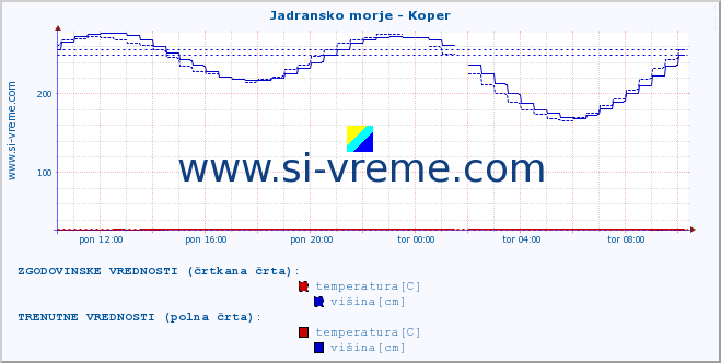 POVPREČJE :: Jadransko morje - Koper :: temperatura | pretok | višina :: zadnji dan / 5 minut.