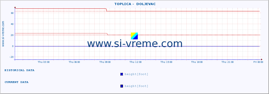  ::  TOPLICA -  DOLJEVAC :: height |  |  :: last day / 5 minutes.