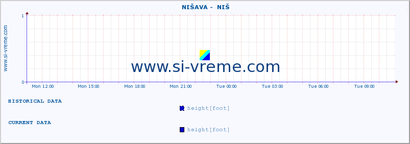  ::  NIŠAVA -  NIŠ :: height |  |  :: last day / 5 minutes.