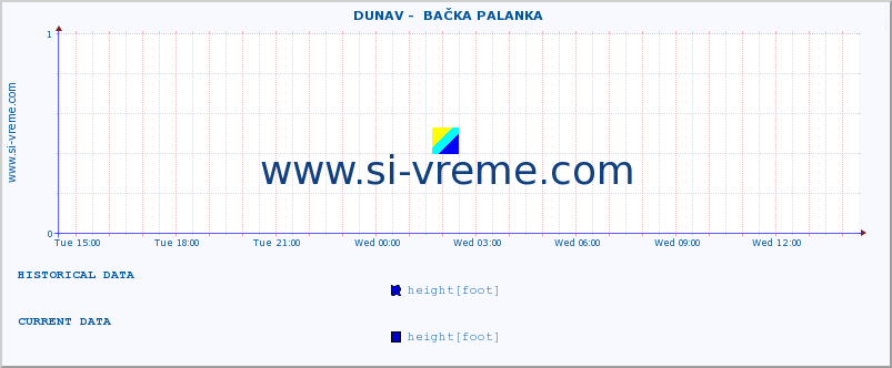  ::  DUNAV -  BAČKA PALANKA :: height |  |  :: last day / 5 minutes.