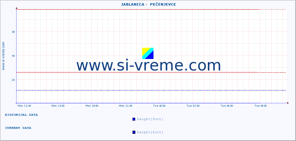  ::  JABLANICA -  PEČENJEVCE :: height |  |  :: last day / 5 minutes.