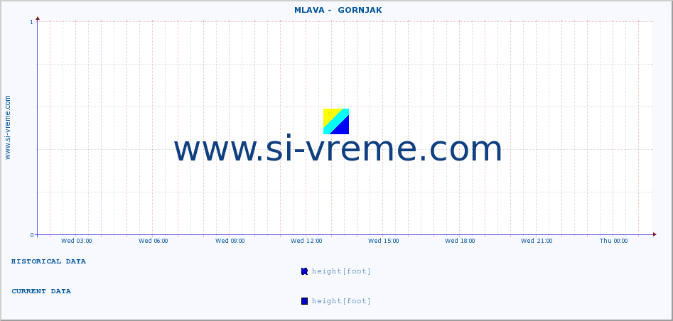  ::  MLAVA -  GORNJAK :: height |  |  :: last day / 5 minutes.