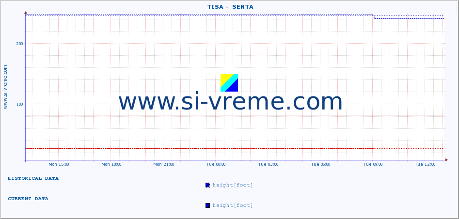  ::  TISA -  SENTA :: height |  |  :: last day / 5 minutes.