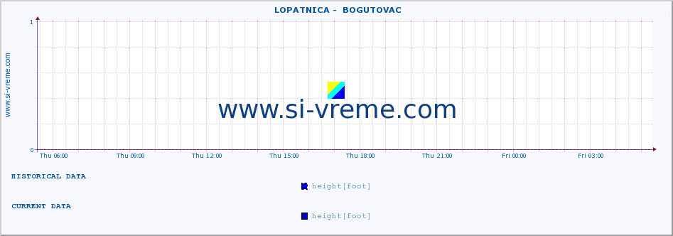  ::  LOPATNICA -  BOGUTOVAC :: height |  |  :: last day / 5 minutes.