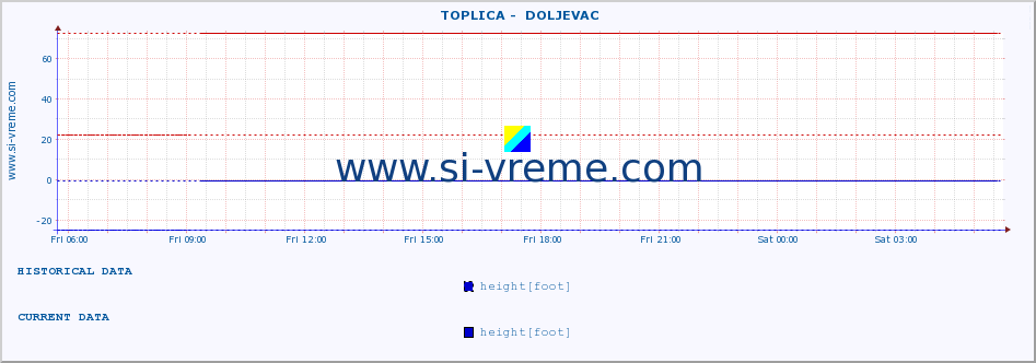  ::  TOPLICA -  DOLJEVAC :: height |  |  :: last day / 5 minutes.