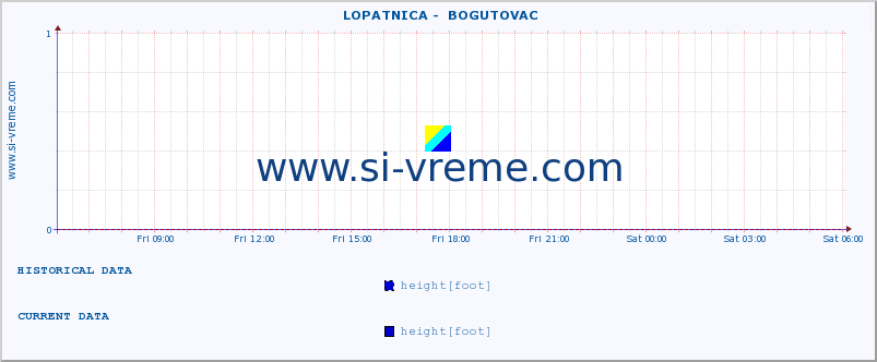  ::  LOPATNICA -  BOGUTOVAC :: height |  |  :: last day / 5 minutes.