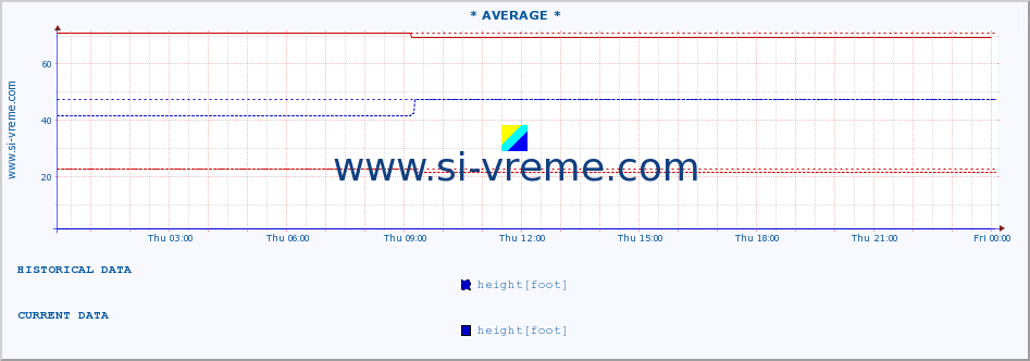  :: * AVERAGE * :: height |  |  :: last day / 5 minutes.