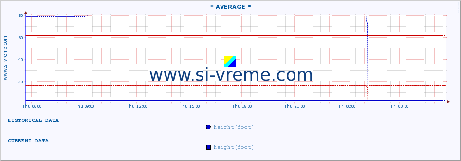  :: * AVERAGE * :: height |  |  :: last day / 5 minutes.