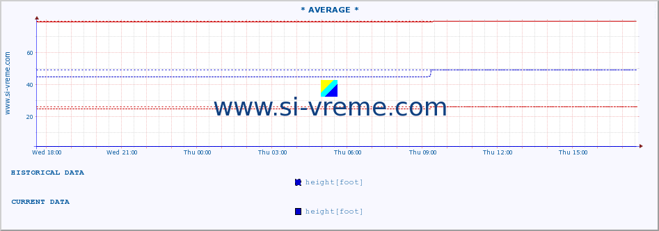  :: * AVERAGE * :: height |  |  :: last day / 5 minutes.