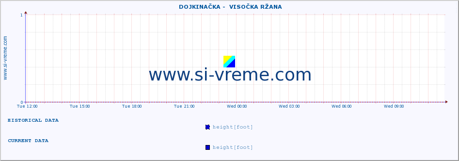  ::  DOJKINAČKA -  VISOČKA RŽANA :: height |  |  :: last day / 5 minutes.