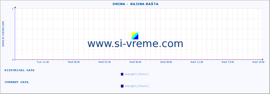  ::  DRINA -  BAJINA BAŠTA :: height |  |  :: last day / 5 minutes.