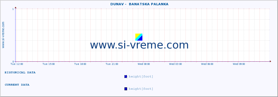  ::  DUNAV -  BANATSKA PALANKA :: height |  |  :: last day / 5 minutes.