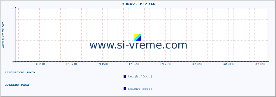  ::  DUNAV -  BEZDAN :: height |  |  :: last day / 5 minutes.