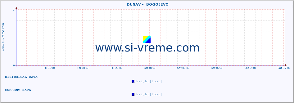  ::  DUNAV -  BOGOJEVO :: height |  |  :: last day / 5 minutes.