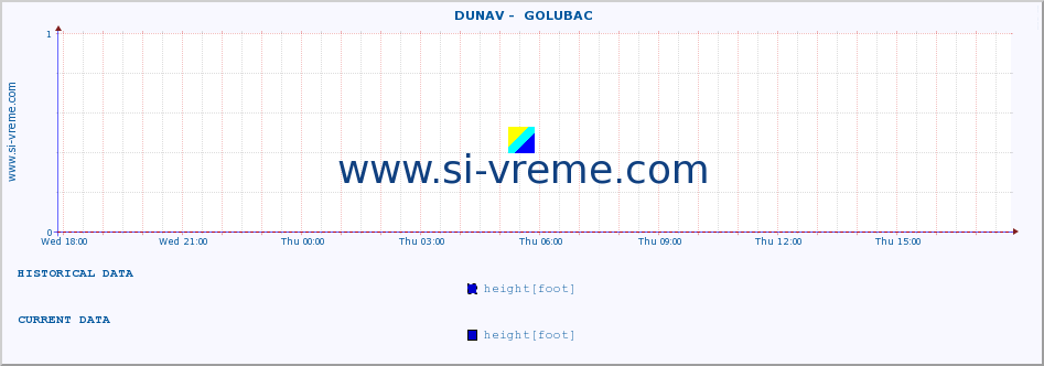  ::  DUNAV -  GOLUBAC :: height |  |  :: last day / 5 minutes.