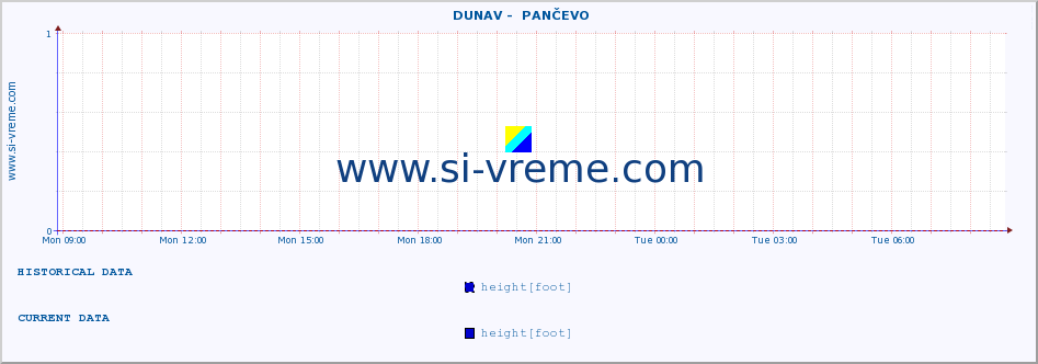  ::  DUNAV -  PANČEVO :: height |  |  :: last day / 5 minutes.