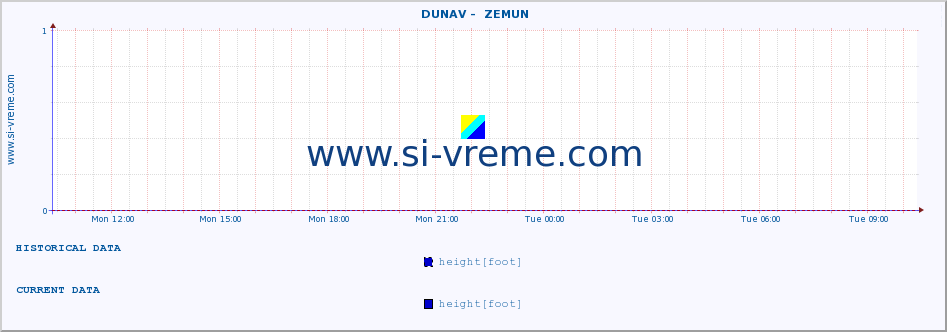  ::  DUNAV -  ZEMUN :: height |  |  :: last day / 5 minutes.