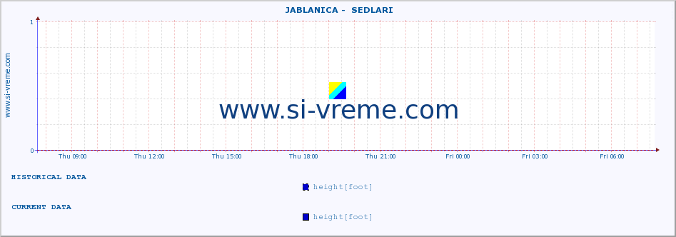  ::  JABLANICA -  SEDLARI :: height |  |  :: last day / 5 minutes.