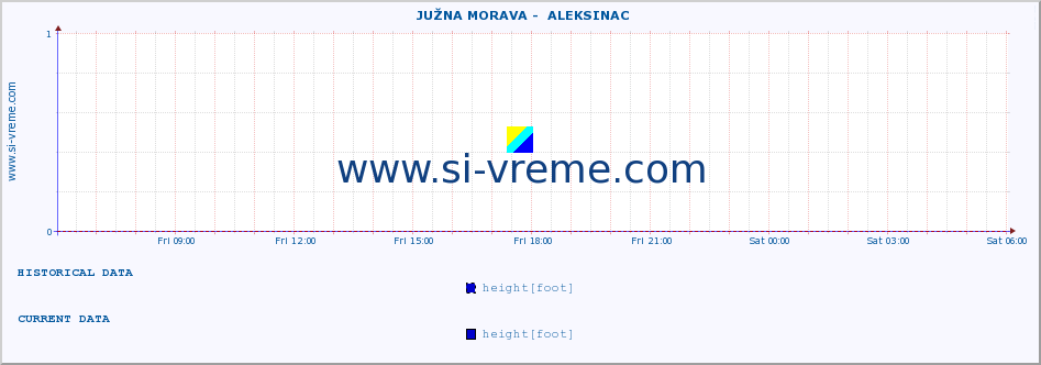  ::  JUŽNA MORAVA -  ALEKSINAC :: height |  |  :: last day / 5 minutes.