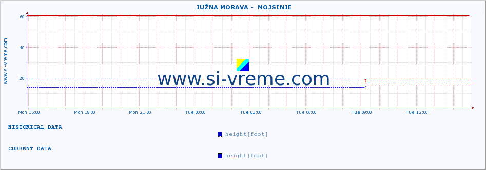  ::  JUŽNA MORAVA -  MOJSINJE :: height |  |  :: last day / 5 minutes.