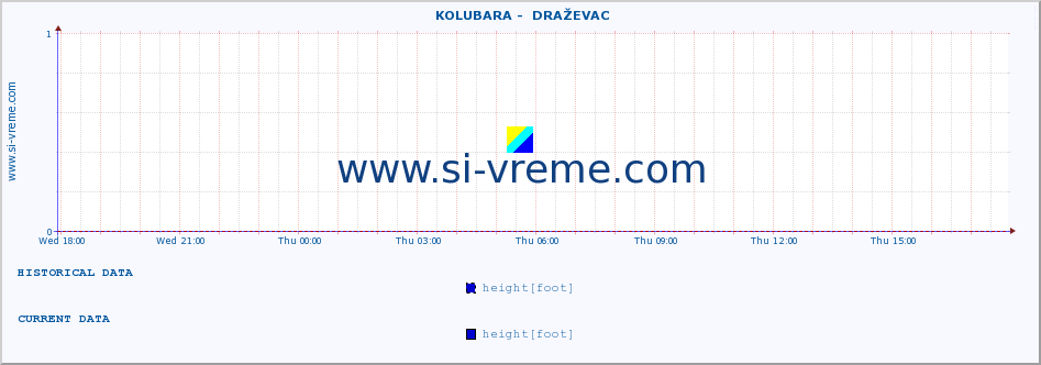  ::  KOLUBARA -  DRAŽEVAC :: height |  |  :: last day / 5 minutes.