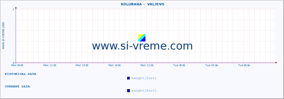  ::  KOLUBARA -  VALJEVO :: height |  |  :: last day / 5 minutes.